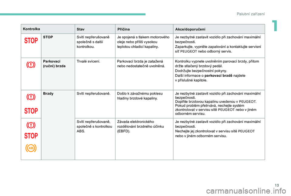 Peugeot 301 2017  Návod k obsluze (in Czech) 13
KontrolkaStavPříčina Akce/doporučení
STOP Svítí nepřerušovaně 
společně s další 
kontrolkou. Je spojená s tlakem motorového 
oleje nebo příliš vysokou 
teplotou chladicí kapalin