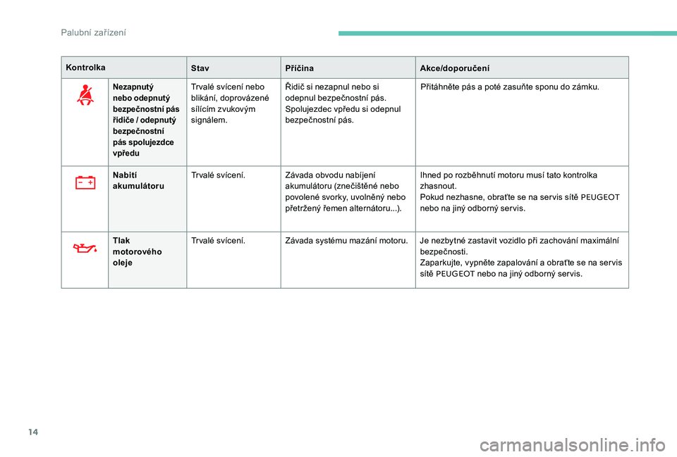 Peugeot 301 2017  Návod k obsluze (in Czech) 14
KontrolkaStavPříčina Akce/doporučení
Nezapnutý 
nebo odepnutý 
bezpečnostní pás 
řidiče / odepnutý 
bezpečnostní 
pás spolujezdce 
vpředuTrvalé svícení nebo 
blikání, doprová