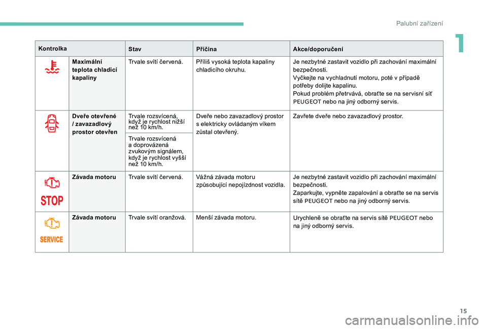 Peugeot 301 2017  Návod k obsluze (in Czech) 15
KontrolkaStavPříčina Akce/doporučení
Maximální 
teplota chladicí 
kapaliny Trvale svítí červená. Příliš vysoká teplota kapaliny 
chladicího okruhu. Je nezbytné zastavit vozidlo p�