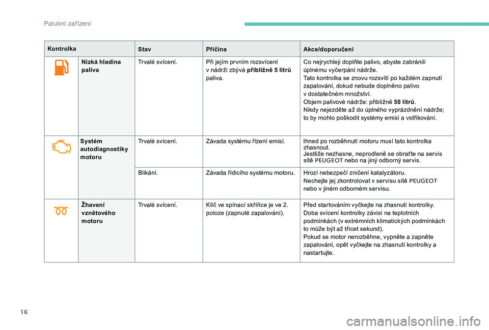 Peugeot 301 2017  Návod k obsluze (in Czech) 16
Nízká hladina 
palivaTrvalé svícení. Při jejím prvním rozsvícení  
v nádrži zbývá přibližně 5 litrů 
paliva. Co nejrychleji doplňte palivo, abyste zabránili 
úplnému vyčerpá