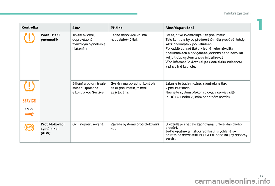 Peugeot 301 2017  Návod k obsluze (in Czech) 17
KontrolkaStavPříčina Akce/doporučení
Podhuštění 
pneumatik Trvalé svícení, 
doprovázené 
zvukovým signálem a 
hlášením. Jedno nebo více kol má 
nedostatečný tlak.
Co nejdřív