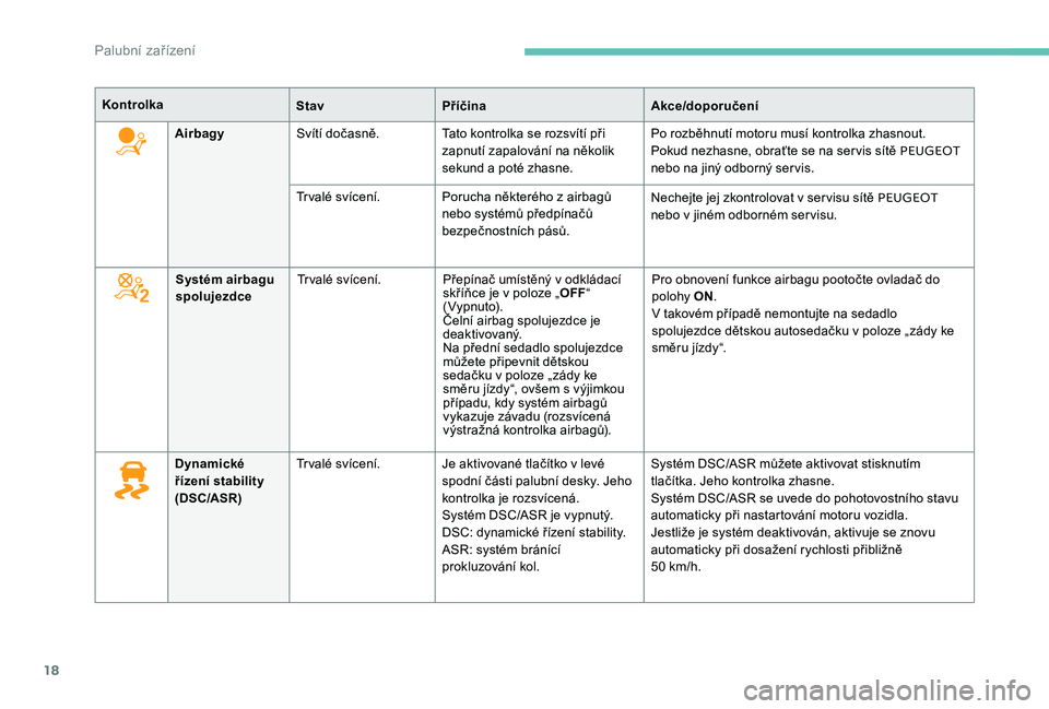 Peugeot 301 2017  Návod k obsluze (in Czech) 18
KontrolkaStavPříčina Akce/doporučení
Airbagy Svítí dočasně. Tato kontrolka se rozsvítí při 
zapnutí zapalování na několik 
sekund a poté zhasne. Po rozběhnutí motoru musí kontro
