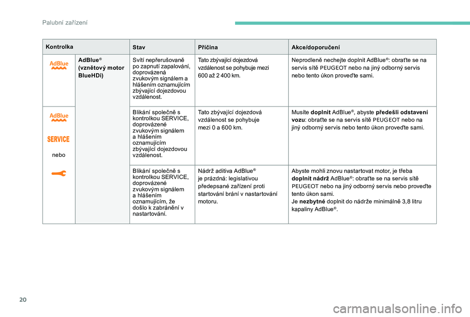 Peugeot 301 2017  Návod k obsluze (in Czech) 20
KontrolkaStavPříčina Akce/doporučení
AdBlue
®
(vznětový motor 
BlueHDi) Svítí nepřerušovaně 
po zapnutí zapalování, 
doprovázená 
zvukovým signálem a 
hlášením oznamujícím 