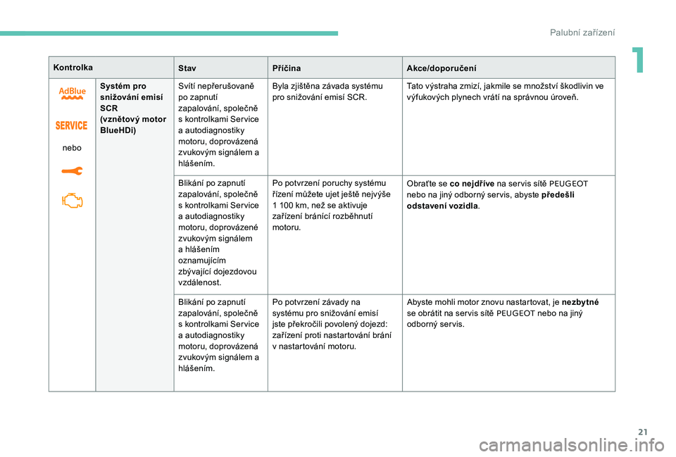 Peugeot 301 2017  Návod k obsluze (in Czech) 21
KontrolkaStavPříčina Akce/doporučení
nebo Systém pro 
snižování emisí 
SCR
(vznětový motor 
BlueHDi)
Svítí nepřerušovaně 
po zapnutí 
zapalování, společně 
s kontrolkami Servi