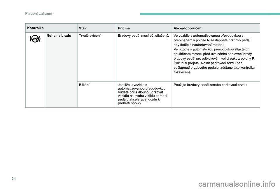 Peugeot 301 2017  Návod k obsluze (in Czech) 24
Noha na brzduTrvalé svícení. Brzdový pedál musí být stlačený. Ve vozidle s automatizovanou převodovkou s 
přepínačem v poloze N sešlápněte brzdový pedál, 
aby došlo k nastartová