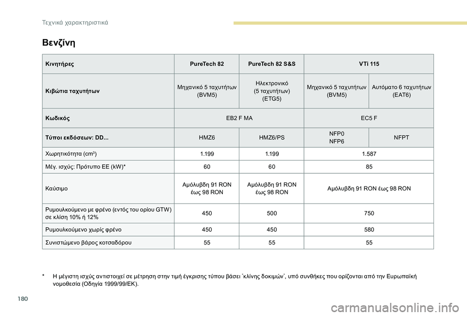 Peugeot 301 2017 Εγχειρίδιο χρήσης (in Greek) 180
Βενζίνη
ΚινητήρεςPureTech 82 PureTech 82 S&S VTi 115
Κιβώτια ταχυτήτων Μηχανικό 5 ταχυτήτων
(BVM5) Ηλεκτρονικό
(5 ταχυτήτων) Peugeot 301 2017 Εγχειρίδιο χρήσης (in Greek) 180
Βενζίνη
ΚινητήρεςPureTech 82 PureTech 82 S&S VTi 115
Κιβώτια ταχυτήτων Μηχανικό 5 ταχυτήτων
(BVM5) Ηλεκτρονικό
(5 ταχυτήτων)