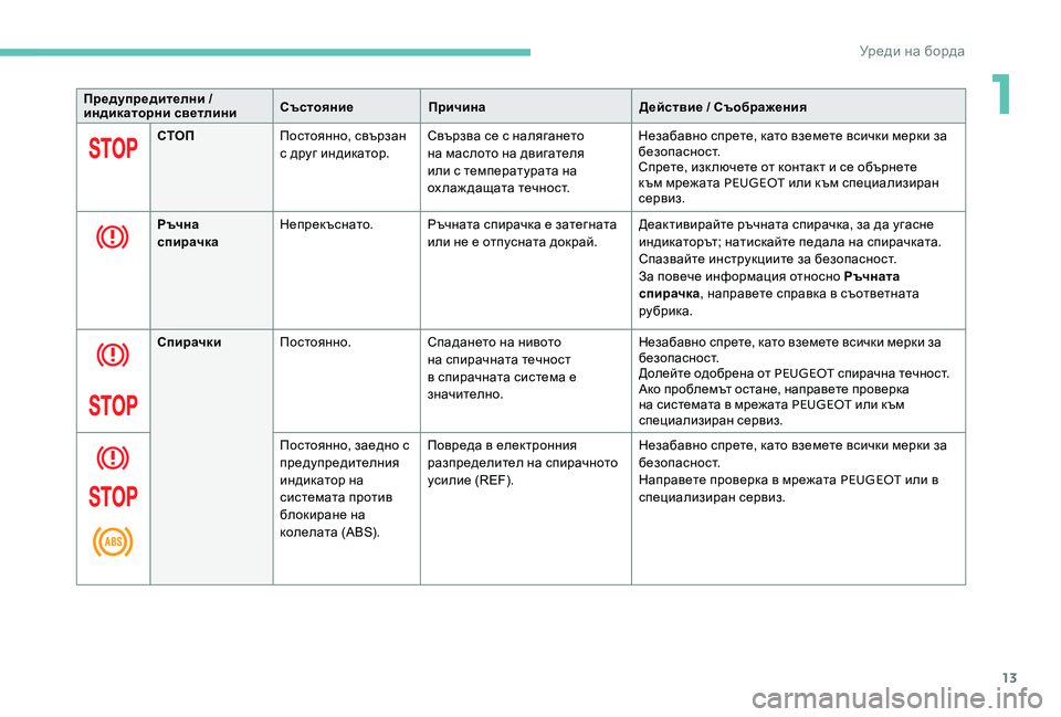 Peugeot 301 2017  Ръководство за експлоатация (in Bulgarian) 13
Предупредителни / 
индикаторни светлиниСъстояние
Причина Действие / Съображения
СТОП Постоянно, свързан 
с 