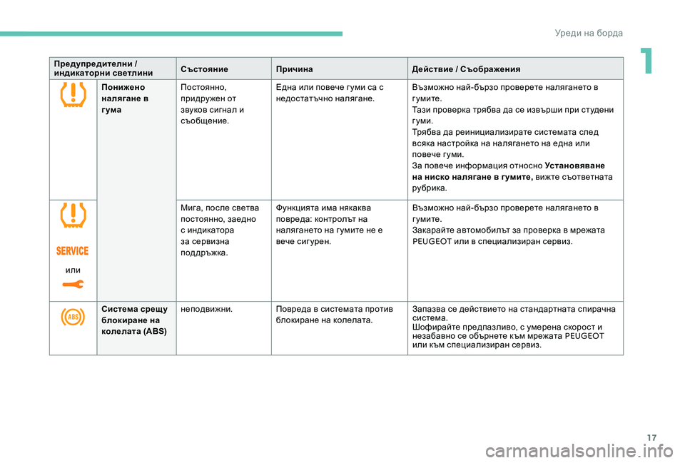 Peugeot 301 2017  Ръководство за експлоатация (in Bulgarian) 17
Предупредителни / 
индикаторни светлиниСъстояние
Причина Действие / Съображения
Понижено 
налягане в 
гума 