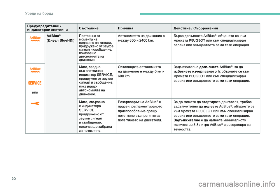Peugeot 301 2017  Ръководство за експлоатация (in Bulgarian) 20
Предупредителни / 
индикаторни светлиниСъстояние
Причина Действие / Съображения
AdBlue
®
(Дизел BlueHDi) Постоянн�