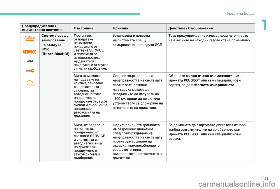 Peugeot 301 2017  Ръководство за експлоатация (in Bulgarian) 21
Предупредителни / 
индикаторни светлиниСъстояние
Причина Действие / Съображения
или Система срещу 
замърся