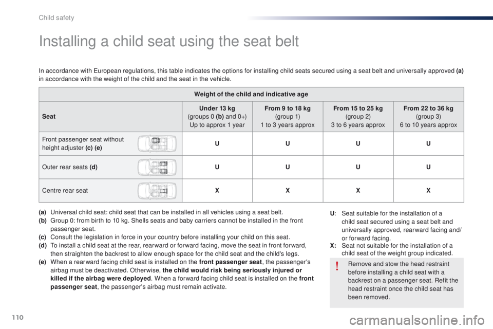Peugeot 301 2015  Owners Manual 110
301_en_Chap08_securite-enfants_ed01-2014
Installing a child seat using the seat belt
Weight of the child and indicative age
Seat Under 13 kg 
(groups 0 (b)  a n d  0 +)
Up to approx 1 year From 9 