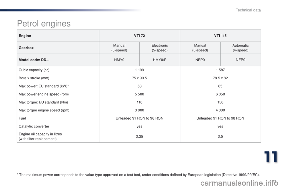 Peugeot 301 2015  Owners Manual 171
301_en_Chap11_caracteristiques-techniques_ed01-2014
EngineVTi 72 V T i  115
Gearbox Manual
(5-speed) Electronic
(5-speed) Manual
(5-speed) Automatic
(4-speed)
Model code : DD... HMY0HMY0/P NFP0NFP