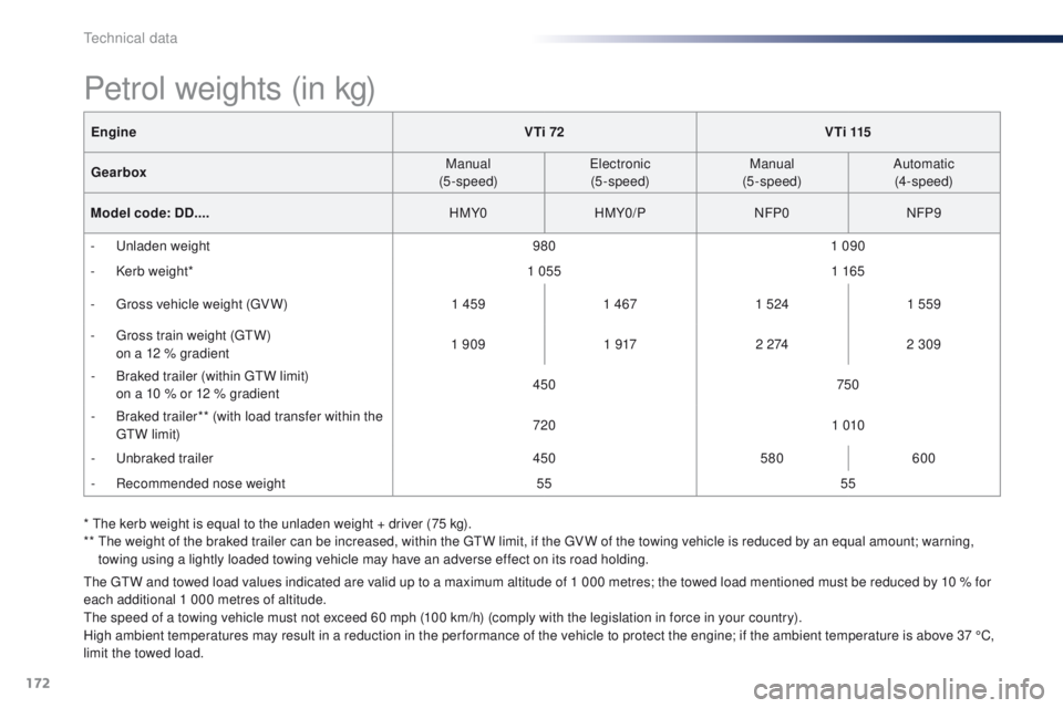 Peugeot 301 2015  Owners Manual 172
301_en_Chap11_caracteristiques-techniques_ed01-2014
EngineVTi 72V T i  115
Gearbox Manual
(5-speed) Electronic
(5-speed) Manual
(5-speed) Automatic
(4-speed)
Model code: DD.... HMY0HMY0/P NFP0NFP9