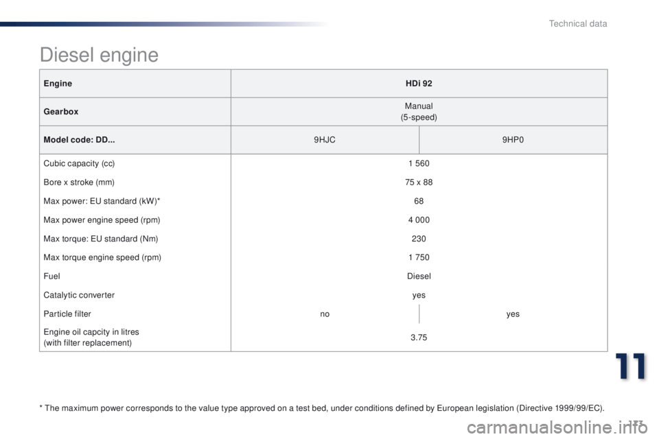 Peugeot 301 2015  Owners Manual 173
301_en_Chap11_caracteristiques-techniques_ed01-2014
EngineHDi 92
Gearbox Manual
(5-speed)
Model code: DD... 9HJC9HP0
Cubic capacity (cc) 1 560
Bore x stroke (mm) 75 x 88
Max power: EU standard (kW