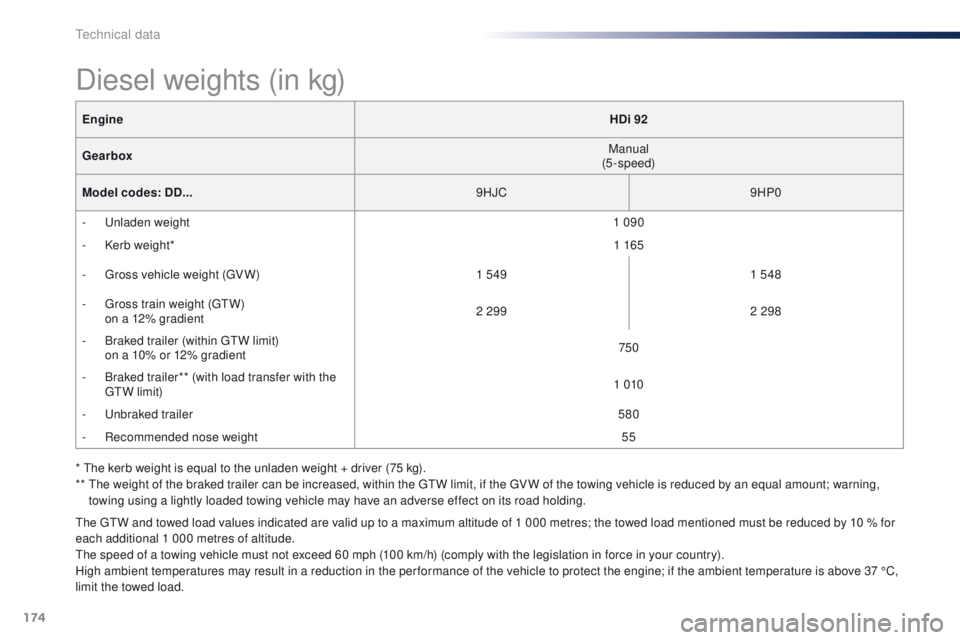 Peugeot 301 2015  Owners Manual 174
301_en_Chap11_caracteristiques-techniques_ed01-2014
The GTW and towed load values indicated are valid up to a maximum altitude of 1 000 metres; the towed load mentioned must be reduced by 10 % for