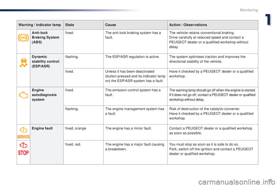 Peugeot 301 2015 User Guide 17
301_en_Chap01_controle-de-marche_ed01-2014
Warning / indicator lamp State Cause Action  / Observations
Dynamic 
stability control 
(ESP/ASR) flashing.
The ESP/ASR regulation is active. The system o