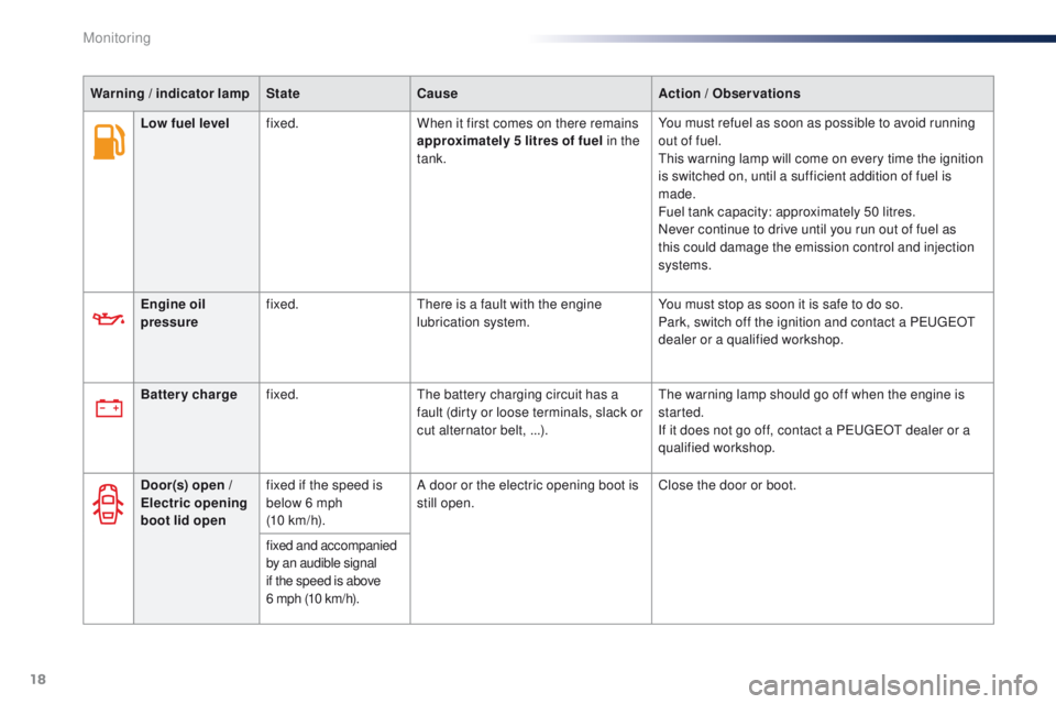 Peugeot 301 2015  Owners Manual 18
Warning / indicator lamp State Cause Action  / Observations
Engine oil 
pressure fixed.
There is a fault with the engine 
lubrication system. You must stop as soon it is safe to do so.
Park, switch