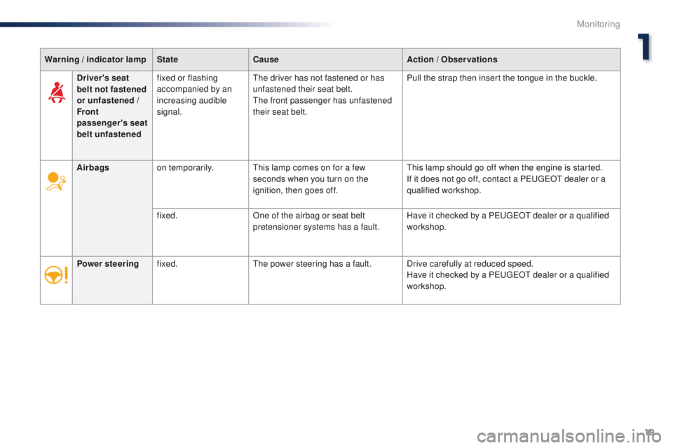 Peugeot 301 2015  Owners Manual 19
301_en_Chap01_controle-de-marche_ed01-2014
Warning / indicator lamp State Cause Action  / Observations
Airbags on temporarily. This lamp comes on for a few 
seconds when you turn on the 
ignition, 