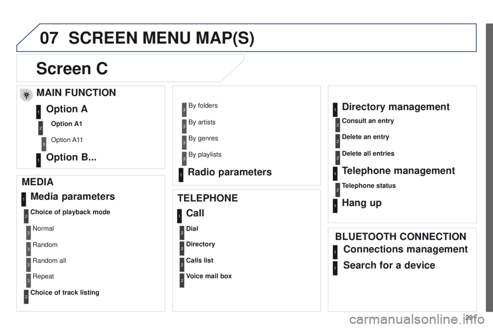 Peugeot 301 2015 Owners Manual 07
201
301_en_Chap12a_RD5(RD45)_ed01-2014
SCREEN MENU MAP(S)
Screen C
MEDIA Media parameters
Choice of playback mode
Choice of track listing
TELEPHONE
Call
Dial
Directory
Calls list
Voice mail box
Dir Peugeot 301 2015 Owners Manual 07
201
301_en_Chap12a_RD5(RD45)_ed01-2014
SCREEN MENU MAP(S)
Screen C
MEDIA Media parameters
Choice of playback mode
Choice of track listing
TELEPHONE
Call
Dial
Directory
Calls list
Voice mail box
Dir