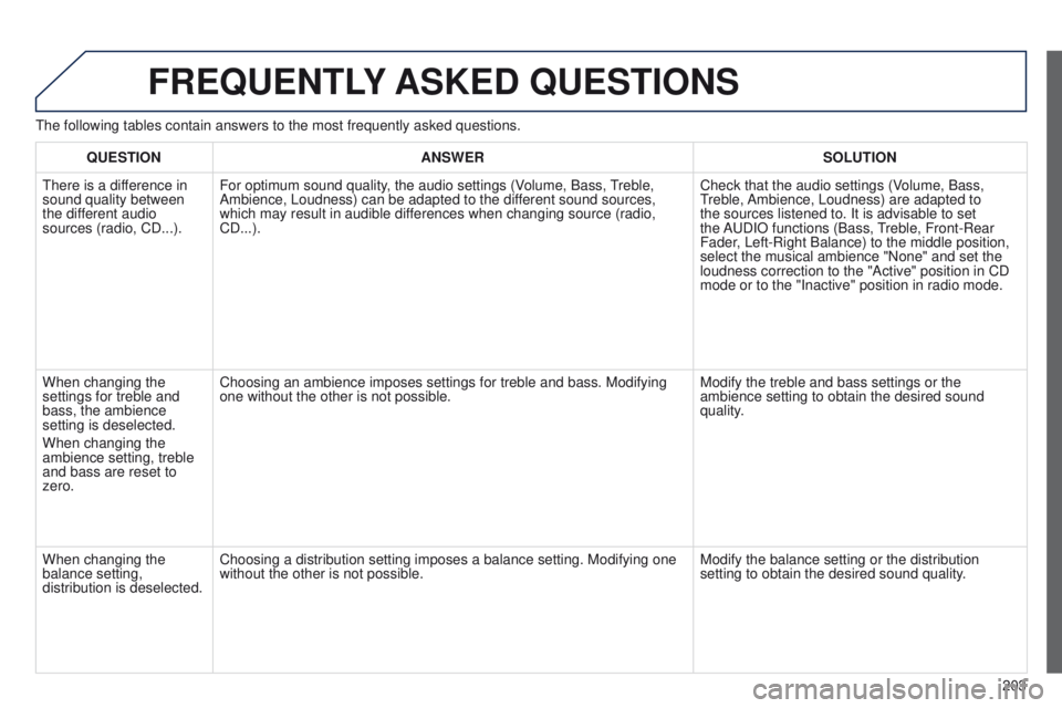 Peugeot 301 2015 Owners Manual 203
301_en_Chap12a_RD5(RD45)_ed01-2014
FREqUENTLY ASKED q UESTIONS
The following tables contain answers to the most frequently asked questi\
ons.
q
UESTION ANSWER SOLUTION
There is a difference in
Peugeot 301 2015 Owners Manual 203
301_en_Chap12a_RD5(RD45)_ed01-2014
FREqUENTLY ASKED q UESTIONS
The following tables contain answers to the most frequently asked questi\
ons.
q
UESTION ANSWER SOLUTION
There is a difference in