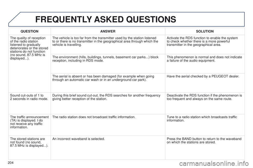 Peugeot 301 2015 Owners Manual 204
301_en_Chap12a_RD5(RD45)_ed01-2014
FREqUENTLY ASKED q UESTIONS
qUESTION ANSWER SOLUTION
The quality of reception
of the radio station
listened to gradually
deteriorates or the stored
stations Peugeot 301 2015 Owners Manual 204
301_en_Chap12a_RD5(RD45)_ed01-2014
FREqUENTLY ASKED q UESTIONS
qUESTION ANSWER SOLUTION
The quality of reception
of the radio station
listened to gradually
deteriorates or the stored
stations