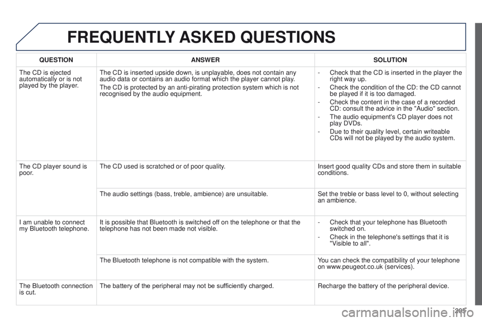 Peugeot 301 2015 Owners Guide 205
301_en_Chap12a_RD5(RD45)_ed01-2014
FREqUENTLY ASKED  q UESTIONS
qUESTION ANSWER SOLUTION
The CD is ejected 
automatically or is not 
played by the player
.The CD is inserted upside down, is unplay