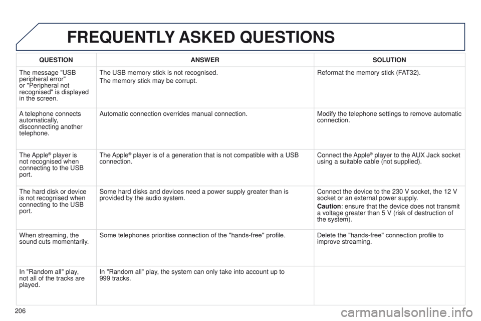 Peugeot 301 2015  Owners Manual 206
301_en_Chap12a_RD5(RD45)_ed01-2014
FREqUENTLY ASKED  q UESTIONS
qUESTION ANSWER SOLUTION
The message "USB 
peripheral error" 
or "Peripheral not 
recognised" is displayed 
in the s