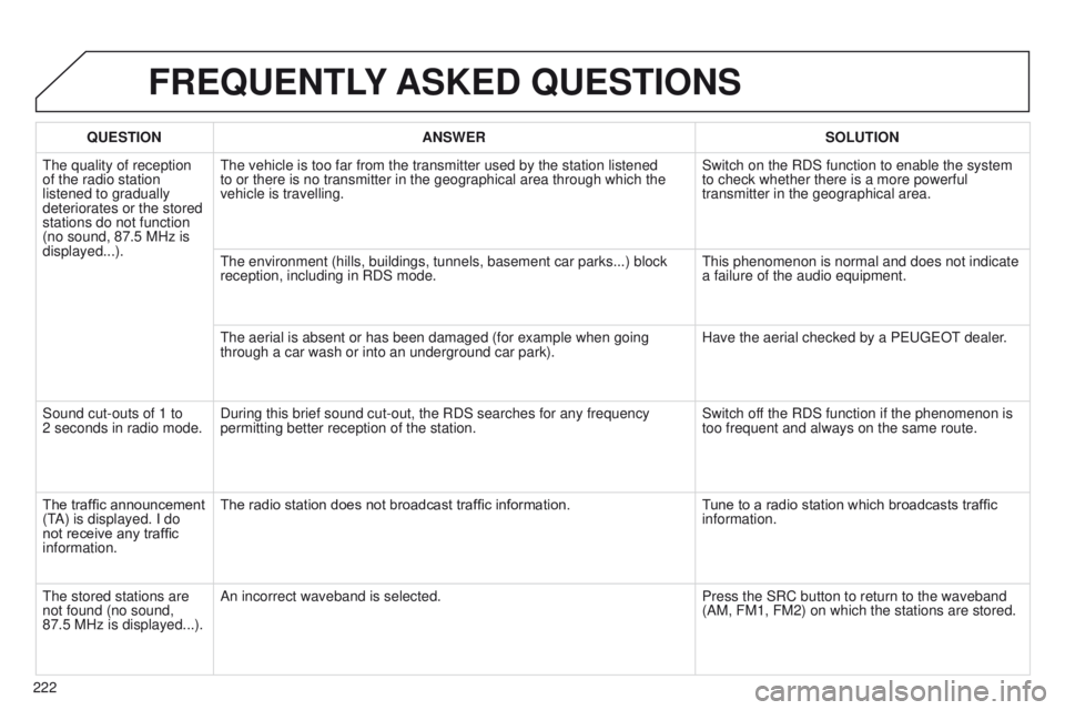Peugeot 301 2015 Owners Manual 222
301_en_Chap12b_RDE1_ed01-2014
FREqUENTLY ASKED q UESTIONS
qUESTION ANSWER SOLUTION
The quality of reception
of the radio station
listened to gradually
deteriorates or the stored
stations do n Peugeot 301 2015 Owners Manual 222
301_en_Chap12b_RDE1_ed01-2014
FREqUENTLY ASKED q UESTIONS
qUESTION ANSWER SOLUTION
The quality of reception
of the radio station
listened to gradually
deteriorates or the stored
stations do n