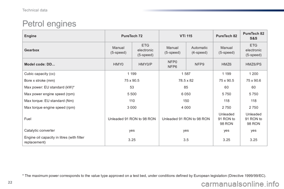 Peugeot 301 2015 User Guide 22
Technical data
301-add_en_Chap11_caracteristiques-techniques_ed01-2014
EnginePureTech    72V T i  115PureTech 82PureTech 82 S&S
Gearbox  Manual (5-speed)  
  ETG electronic (5-speed)  
  Manual (5-