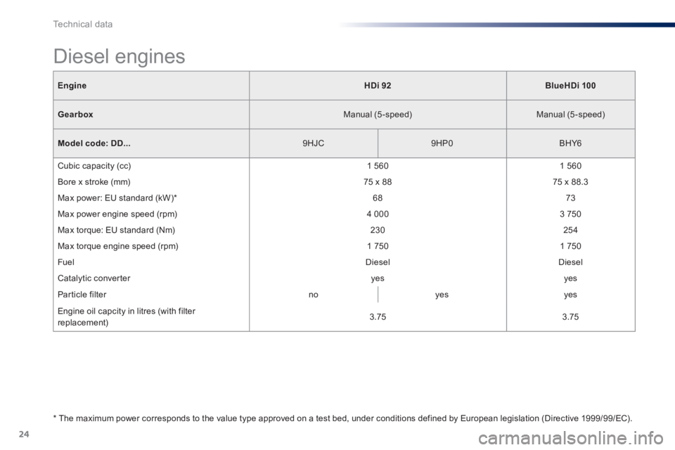 Peugeot 301 2015 User Guide 24
Technical data
301-add_en_Chap11_caracteristiques-techniques_ed01-2014
EngineHDi 92BlueHDi 100
Gearbox  Manual  (5-speed)    Manual  (5-speed)  
Model code: DD...  9HJC    9HP0    BHY6  
 Cubic cap