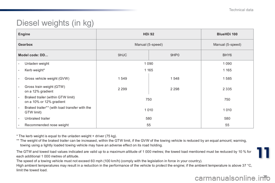 Peugeot 301 2015 User Guide 25
11
Technical data
301-add_en_Chap11_caracteristiques-techniques_ed01-2014
  The GTW and towed load values indicated are valid up to a maximum altitude of 1 000 metres; the towed load mentioned must