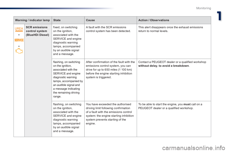 Peugeot 301 2015  Owners Manual 1
3
Monitoring
301-add_en_Chap01_controle-de-marche_ed01-2014
Warning / indicator lampStateCauseAction / Observations
  + 
 +  
SCR emissions control system     (BlueHDi Diesel)
  fixed,  on  switchin