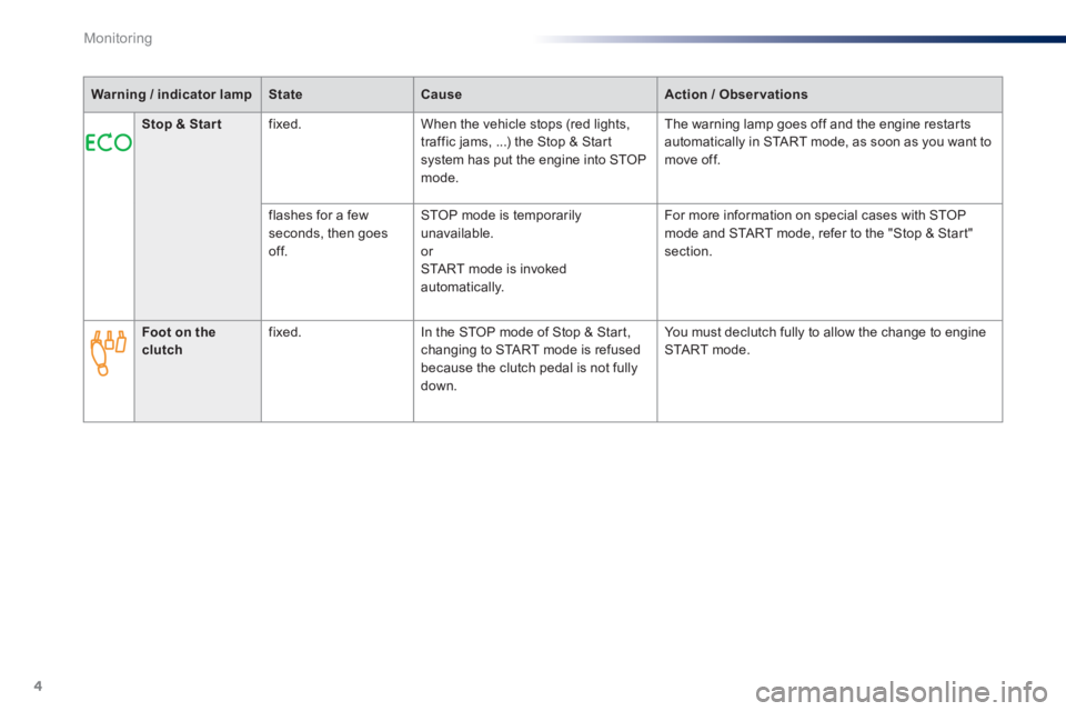 Peugeot 301 2015  Owners Manual 4
Monitoring
Warning / indicator lampStateCauseAction / Observations
Stop & Star t  fixed.   When the vehicle stops (red lights, traffic jams, ...) the Stop & Start system has put the engine into STOP