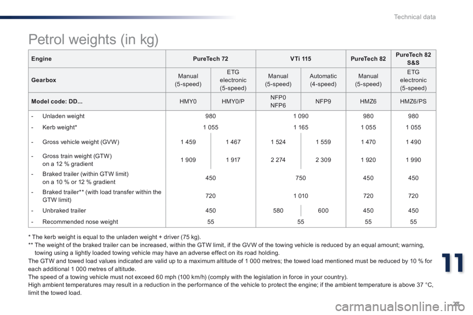 Peugeot 301 2015 User Guide 23
11
Technical data
301-add_en_Chap11_caracteristiques-techniques_ed01-2014
EnginePureTech 72V T i  115PureTech 82PureTech 82 S&S
Gearbox  Manual (5-speed)  
  ETG electronic (5-speed)  
  Manual (5-