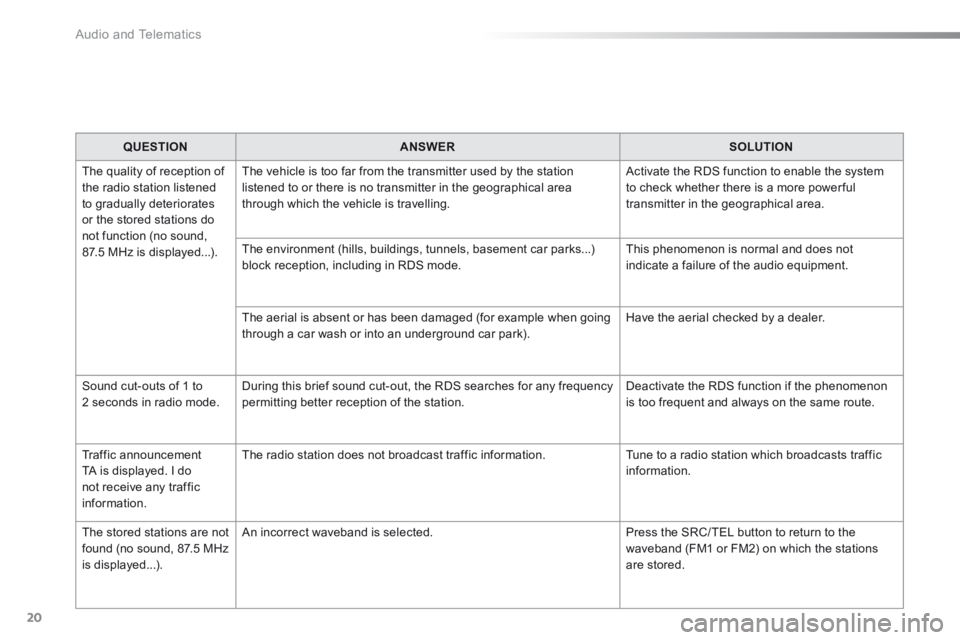 Peugeot 301 2015  Owners Manual  Audio and Telematics 
20
QUESTIONANSWERSOLUTION
 The quality of reception of the radio station listened to gradually deteriorates or the stored stations do not function (no sound, 87.5 MHz is display