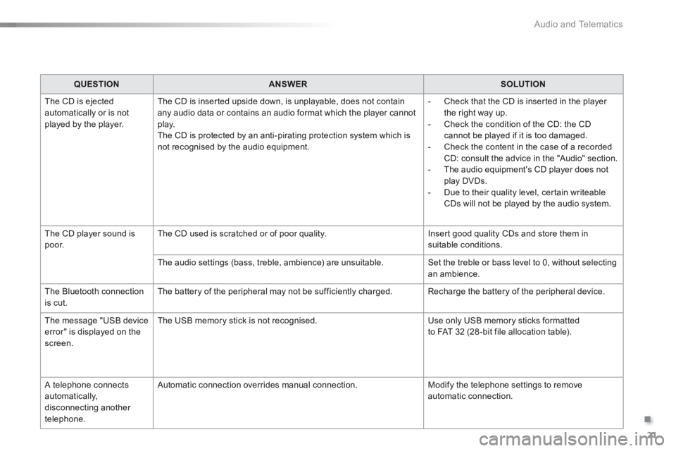 Peugeot 301 2015 Owners Manual .
Audio and Telematics 21
301-add-2_en_Chap12_RDE2_ed01-2014
QUESTIONANSWERSOLUTION
The CD is ejected automatically or is not played by the player.
The CD is inserted upside down, is unplayable, d Peugeot 301 2015 Owners Manual .
Audio and Telematics 21
301-add-2_en_Chap12_RDE2_ed01-2014
QUESTIONANSWERSOLUTION
The CD is ejected automatically or is not played by the player.
The CD is inserted upside down, is unplayable, d