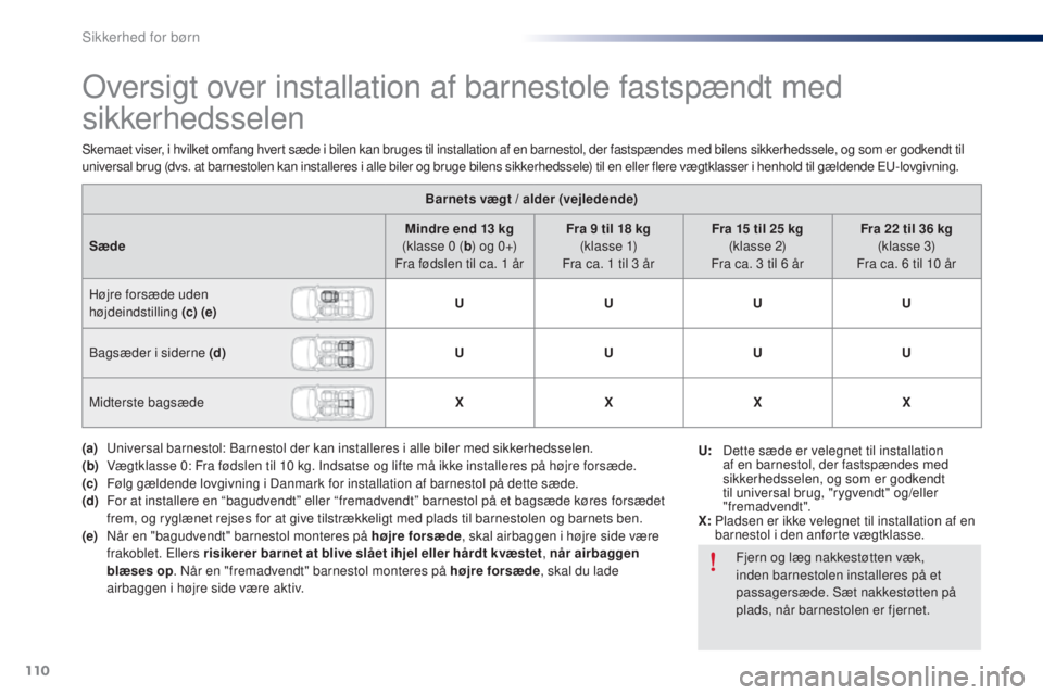 Peugeot 301 2015 Instruktionsbog (in Danish) 110
301_da_Chap08_securite-enfants_ed01-2014
Oversigt over installation af barnestole fastspændt med
sikkerhedsselen
Barnets vægt / alder (vejledende)
Sæde Mindre end 13
kg
(klasse 0
(b ) og Peugeot 301 2015 Instruktionsbog (in Danish) 110
301_da_Chap08_securite-enfants_ed01-2014
Oversigt over installation af barnestole fastspændt med
sikkerhedsselen
Barnets vægt / alder (vejledende)
Sæde Mindre end 13
kg
(klasse 0
(b ) og