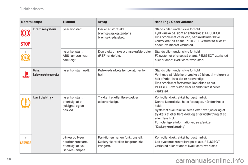 Peugeot 301 2015  Instruktionsbog (in Danish) 16
KontrollampeTilstandÅrsag Handling / Observationer
Bremsesystem lyser konstant. Der er et stort fald i 
bremsevæskestanden i 
bremsekredsløbet. Stands bilen under sikre forhold.
Fyld væske på,