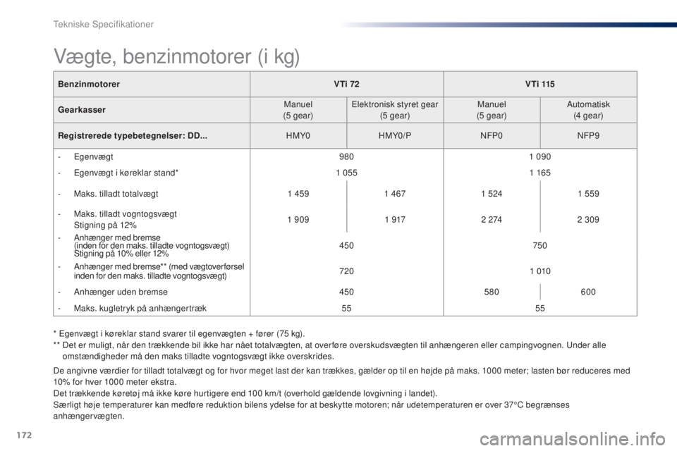Peugeot 301 2015 Instruktionsbog (in Danish) 172
301_da_Chap11_caracteristiques-techniques_ed01-2014
BenzinmotorerVTi 72V T i 115
Gearkasser Manuel
(5
gear)Elektronisk styret gear
(5
gear)Manuel
(5
gear)Automatisk
(4
gear)
Registrer Peugeot 301 2015 Instruktionsbog (in Danish) 172
301_da_Chap11_caracteristiques-techniques_ed01-2014
BenzinmotorerVTi 72V T i 115
Gearkasser Manuel
(5
gear)Elektronisk styret gear
(5
gear)Manuel
(5
gear)Automatisk
(4
gear)
Registrer