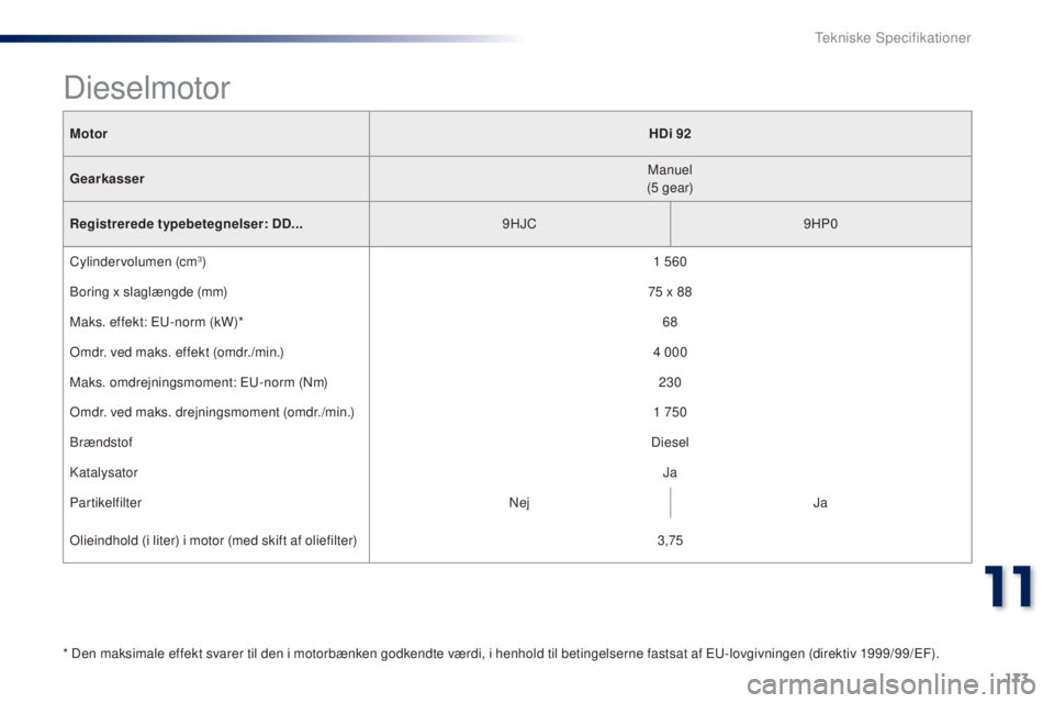 Peugeot 301 2015 Instruktionsbog (in Danish) 173
301_da_Chap11_caracteristiques-techniques_ed01-2014
MotorHDi 92
Gearkasser Manuel
(5
gear)
Registrerede typebetegnelser: DD... 9HJC9HP0
Cylindervolumen (cm
3) 1 560
Boring x slaglængde (mm) Peugeot 301 2015 Instruktionsbog (in Danish) 173
301_da_Chap11_caracteristiques-techniques_ed01-2014
MotorHDi 92
Gearkasser Manuel
(5
gear)
Registrerede typebetegnelser: DD... 9HJC9HP0
Cylindervolumen (cm
3) 1 560
Boring x slaglængde (mm)