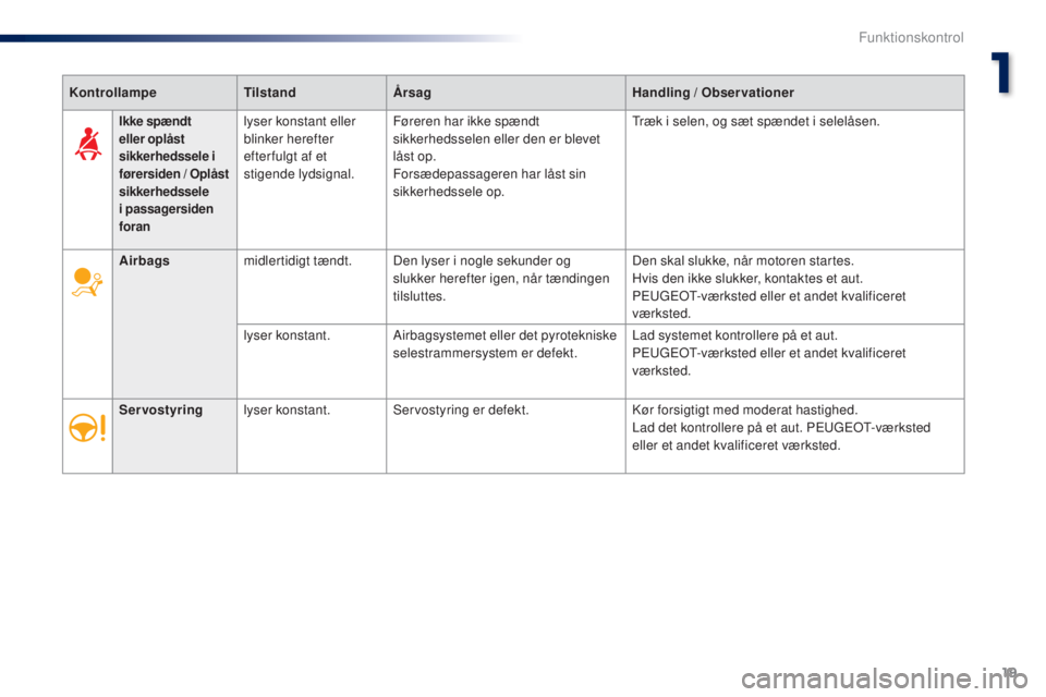 Peugeot 301 2015  Instruktionsbog (in Danish) 19
301_da_Chap01_controle-de-marche_ed01-2014
KontrollampeTilstandÅrsag Handling / Observationer
Airbags midlertidigt tændt. Den lyser i nogle sekunder og 
slukker herefter igen, når tændingen 
ti