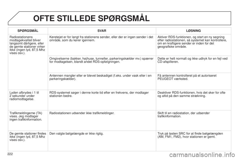 Peugeot 301 2015 Instruktionsbog (in Danish) 222
301_da_Chap12b_RDE1_ed01-2014
OFTE STILLEDE SPøRGSMÅL
SPøRGSMÅLSV AR L ø SNING
Radiostationens
modtagekvalitet bliver
langsomt dårligere, eller
de gemte stationer virker
ikke (ingen lyd, Peugeot 301 2015 Instruktionsbog (in Danish) 222
301_da_Chap12b_RDE1_ed01-2014
OFTE STILLEDE SPøRGSMÅL
SPøRGSMÅLSV AR L ø SNING
Radiostationens
modtagekvalitet bliver
langsomt dårligere, eller
de gemte stationer virker
ikke (ingen lyd,