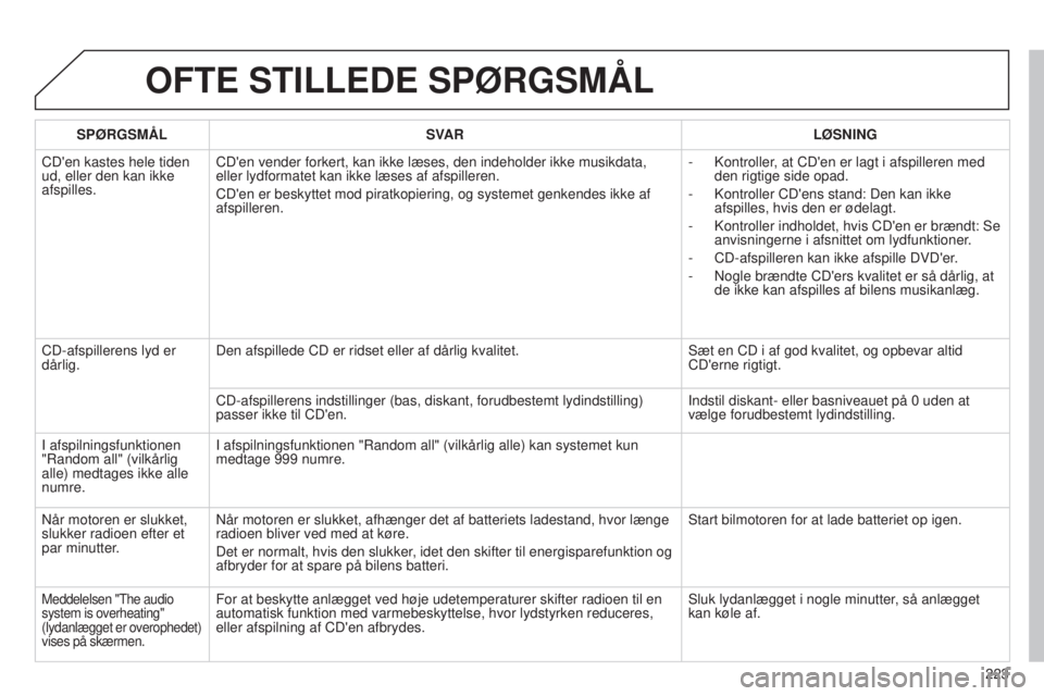 Peugeot 301 2015  Instruktionsbog (in Danish) 223
301_da_Chap12b_RDE1_ed01-2014
OFTE STILLEDE SPøRGSMÅL
SPøRGSMÅLSV AR L ø SNING
CD'en kastes hele tiden 
ud, eller den kan ikke 
afspilles. CD'en vender forkert, kan ikke læses, den i