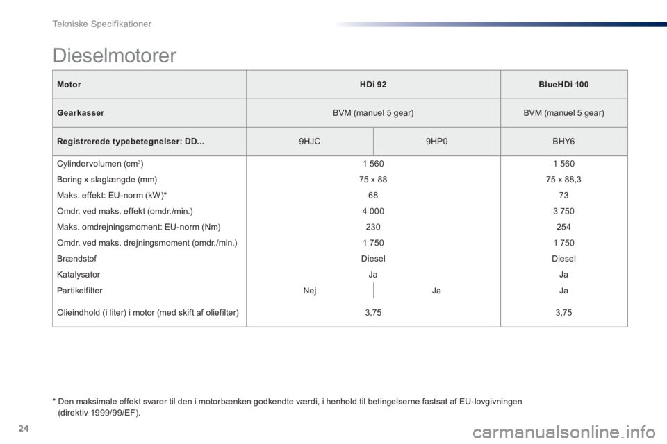Peugeot 301 2015 Instruktionsbog (in Danish) 24
Tekniske Specifikationer
Motor
HDi 92
BlueHDi 100
Gearkasser
BVM (manuel 5 gear)
BVM (manuel 5 gear)
Registrerede typebetegnelser: DD...
9HJC
9 Peugeot 301 2015 Instruktionsbog (in Danish) 24
Tekniske Specifikationer
Motor
HDi 92
BlueHDi 100
Gearkasser
BVM (manuel 5 gear)
BVM (manuel 5 gear)
Registrerede typebetegnelser: DD...
9HJC
9