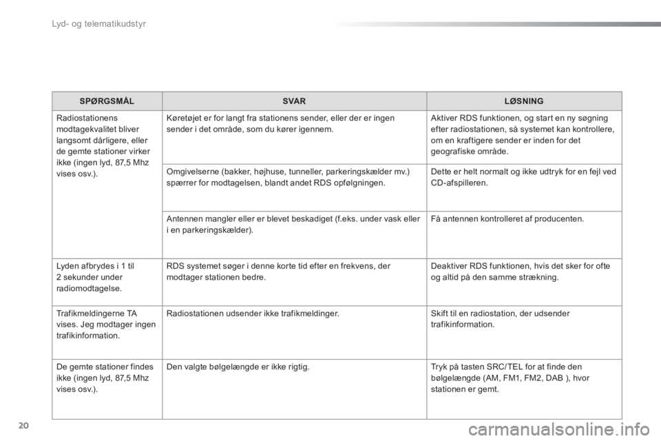 Peugeot 301 2015  Instruktionsbog (in Danish)   Lyd - o g te l e m at i k u d st y r 
20
   
SPØRGSMÅL    
SVAR    
LØSNING  
  Radiostationens 
modtagekvalitet bliver 
langsomt dårligere, eller 
de gemte stationer virker 
ikke (ingen lyd, 87