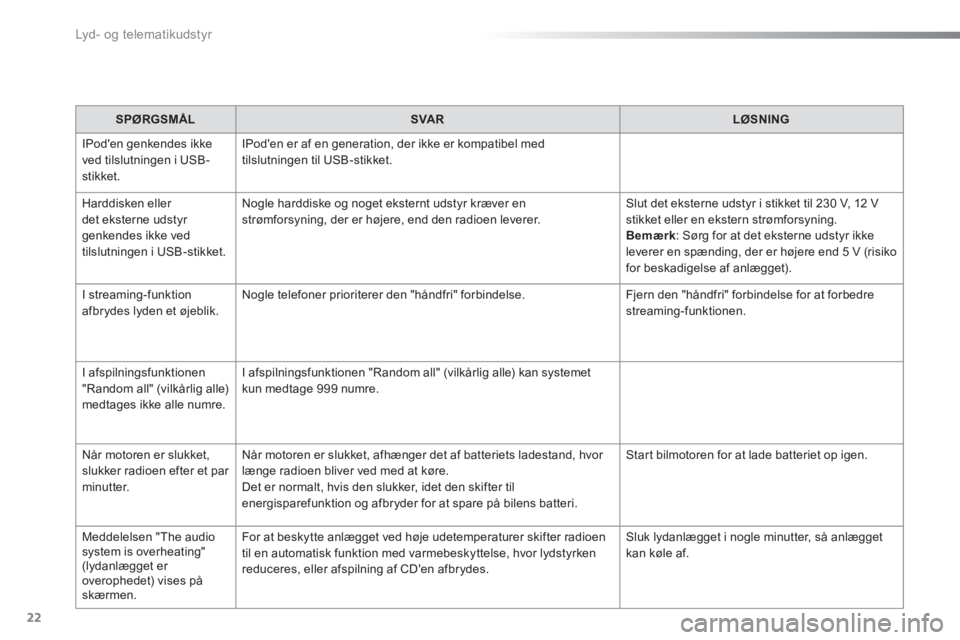 Peugeot 301 2015  Instruktionsbog (in Danish)   Lyd - o g te l e m at i k u d st y r 
22
   
SPØRGSMÅL    
SVAR    
LØSNING  
  IPoden genkendes ikke 
ved tilslutningen i USB-
stikket.   IPoden er af en generation, der ikke er kompatibel med