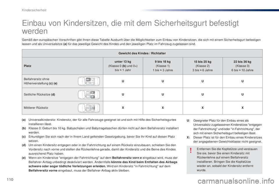 Peugeot 301 2015 Betriebsanleitung (in German) 110
301_de_Chap08_securite-enfants_ed01-2014
Einbau von Kindersitzen, die mit dem Sicherheitsgurt befestigt
werden
Gewicht des Kindes / Richtalter
Platz unter 13
kg
(Klasse 0
(b) u n d 0 +)
bi Peugeot 301 2015 Betriebsanleitung (in German) 110
301_de_Chap08_securite-enfants_ed01-2014
Einbau von Kindersitzen, die mit dem Sicherheitsgurt befestigt
werden
Gewicht des Kindes / Richtalter
Platz unter 13
kg
(Klasse 0
(b) u n d 0 +)
bi