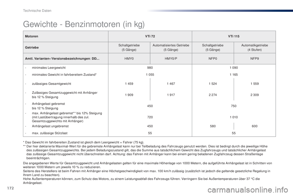 Peugeot 301 2015 Betriebsanleitung (in German) 172
301_de_Chap11_caracteristiques-techniques_ed01-2014
MotorenV Ti 72V T i 115
Getriebe Schaltgetriebe
(5
G ä n g e)Automatisiertes Getriebe
(5
G ä n g e)Schaltgetriebe
(5
G ä n g e)Autom Peugeot 301 2015 Betriebsanleitung (in German) 172
301_de_Chap11_caracteristiques-techniques_ed01-2014
MotorenV Ti 72V T i 115
Getriebe Schaltgetriebe
(5
G ä n g e)Automatisiertes Getriebe
(5
G ä n g e)Schaltgetriebe
(5
G ä n g e)Autom