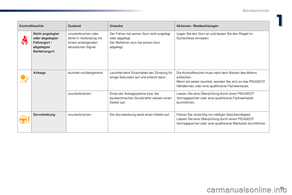 Peugeot 301 2015  Betriebsanleitung (in German) 19
301_de_Chap01_controle-de-marche_ed01-2014
KontrollleuchteZustandUrsache Aktionen / Beobachtungen
Airbags leuchtet vorübergehend Leuchtet beim Einschalten der Zündung für 
einige Sekunden auf un
