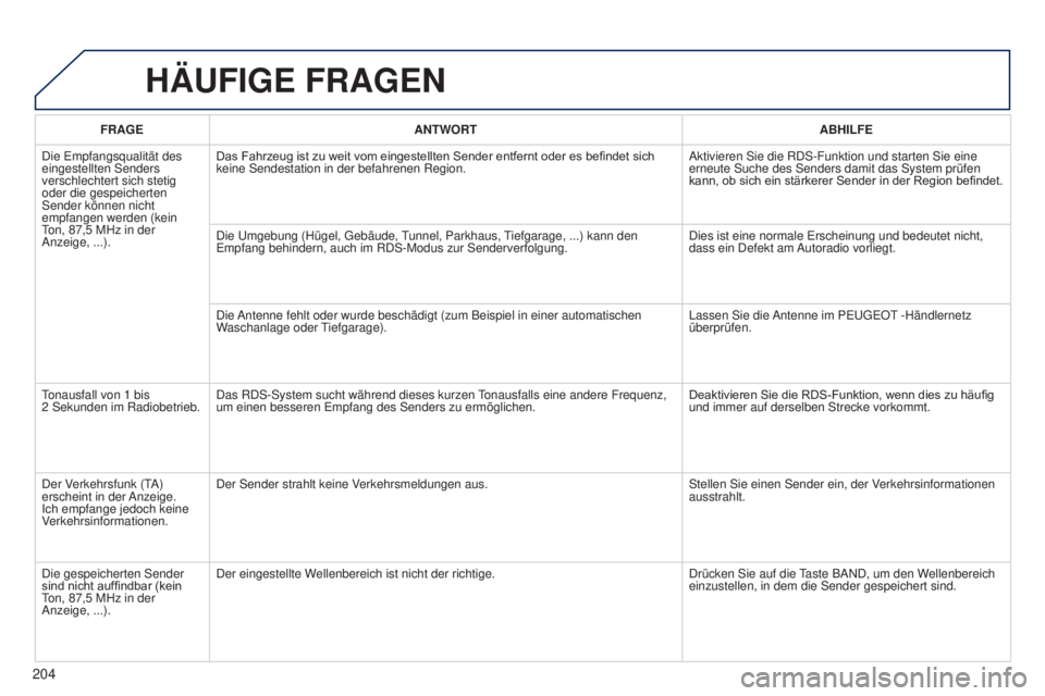 Peugeot 301 2015 Betriebsanleitung (in German) 204
301_de_Chap12a_RD5(RD45)_ed01-2014
HäUFIGE FRAGEN
FRAGEANTWORT ABHILFE
Die Empfangsqualität des
eingestellten Senders
verschlechtert sich stetig
oder die gespeicherten
Sender können nicht
Peugeot 301 2015 Betriebsanleitung (in German) 204
301_de_Chap12a_RD5(RD45)_ed01-2014
HäUFIGE FRAGEN
FRAGEANTWORT ABHILFE
Die Empfangsqualität des
eingestellten Senders
verschlechtert sich stetig
oder die gespeicherten
Sender können nicht